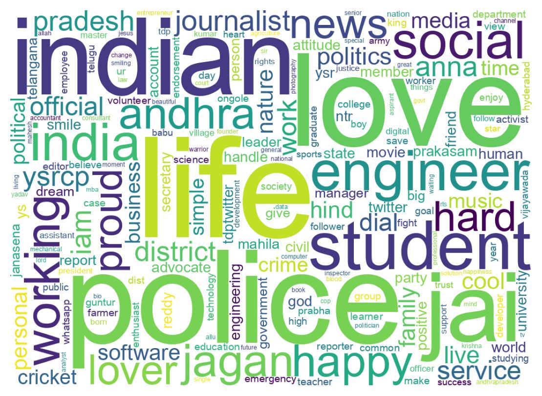 Wordcloud of bios