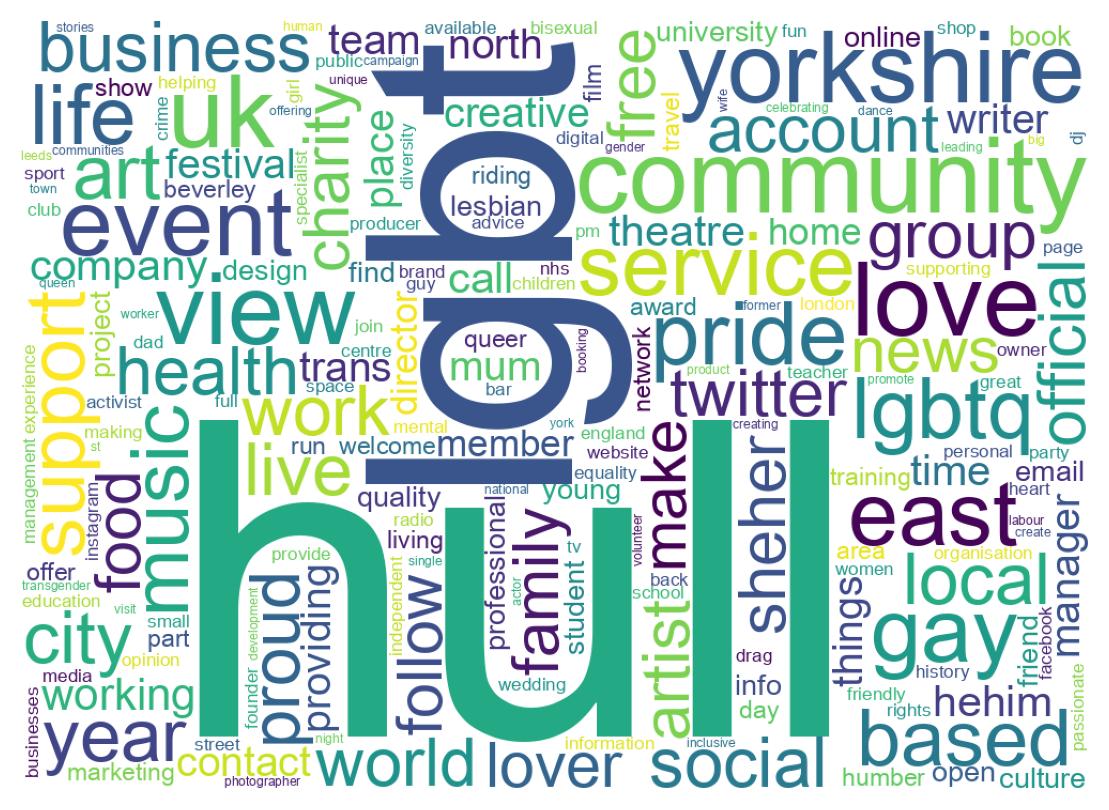 Wordcloud of bios