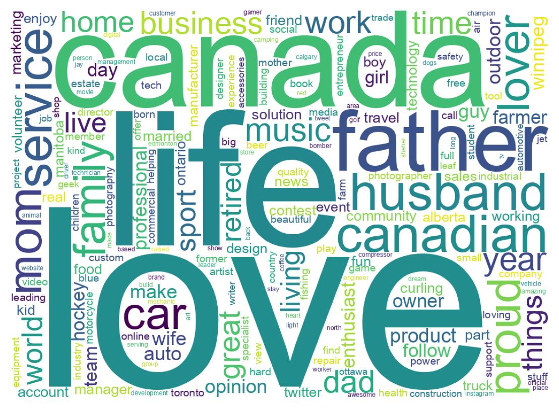 Wordcloud of bios
