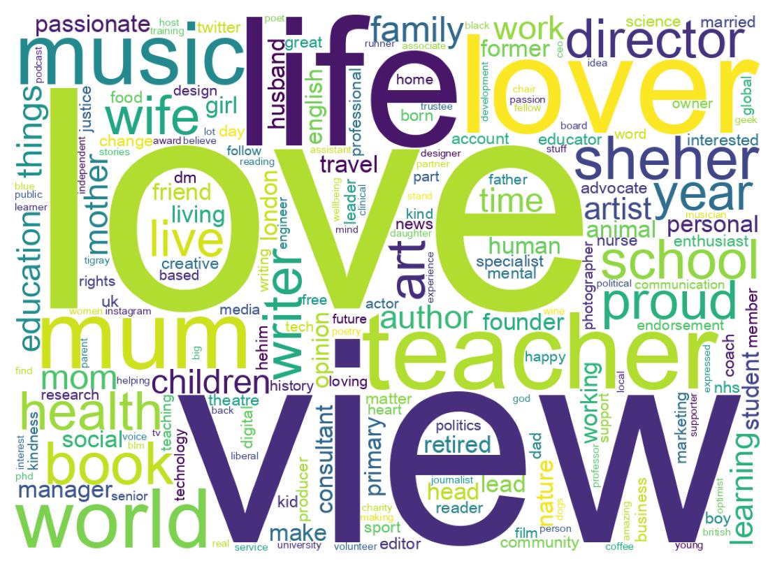 Wordcloud of bios