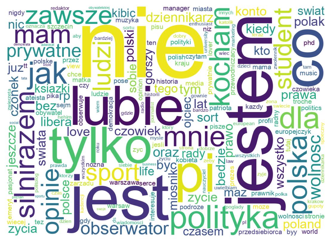 Wordcloud of bios