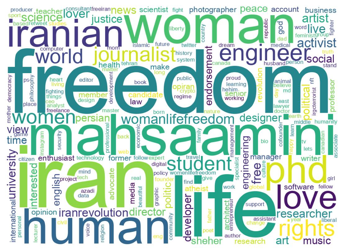 Wordcloud of bios