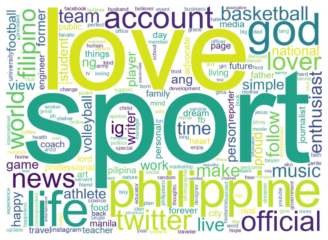 Wordcloud of bios