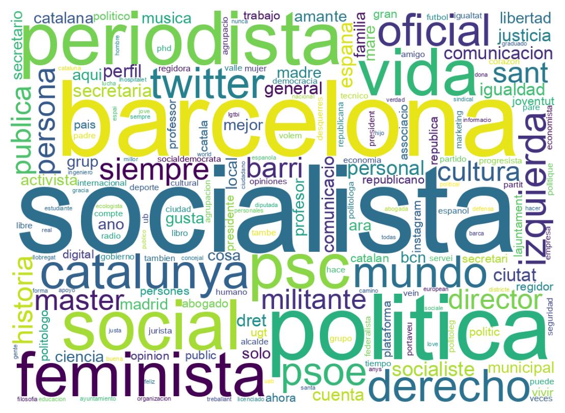 Wordcloud of bios