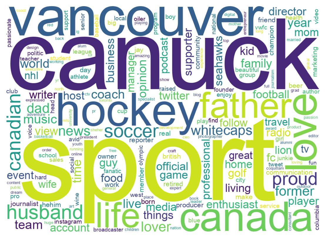 Wordcloud of bios
