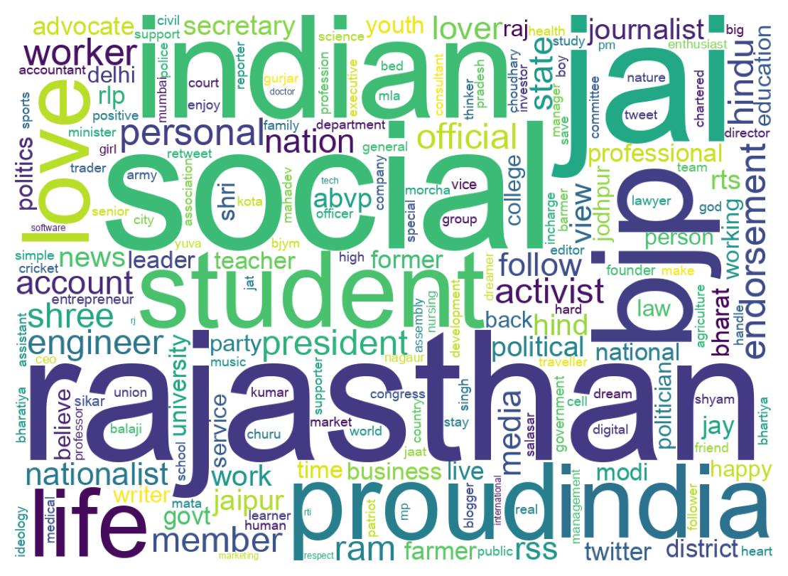 Wordcloud of bios