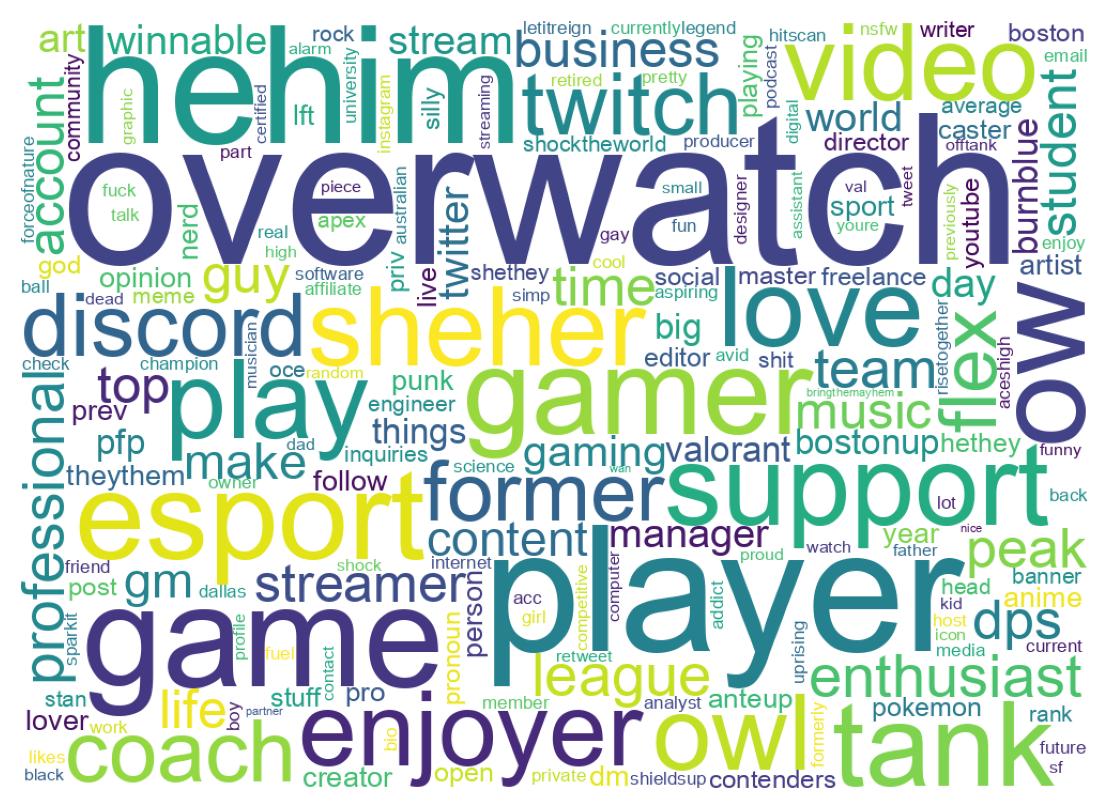 Wordcloud of bios