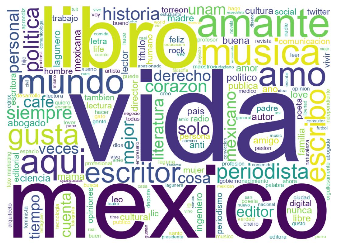 Wordcloud of bios