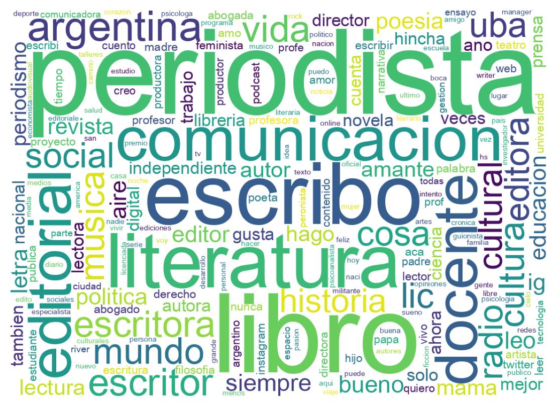 Wordcloud of bios