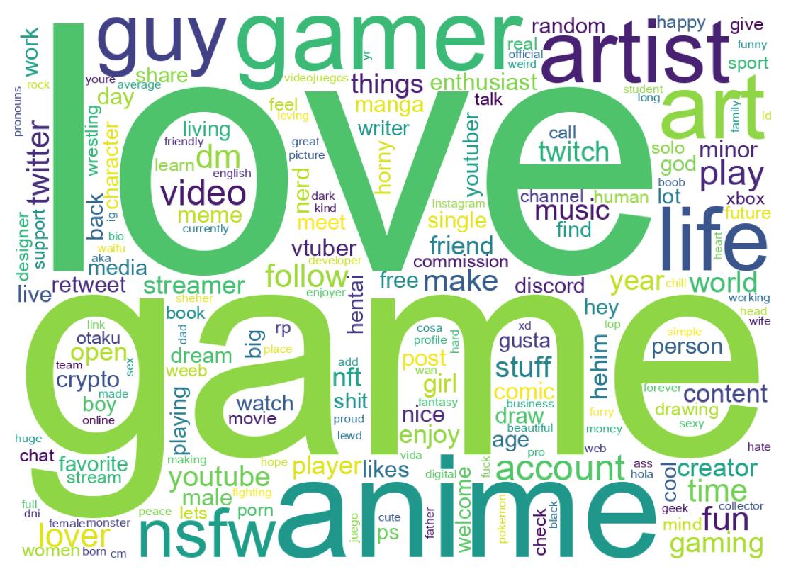 Wordcloud of bios