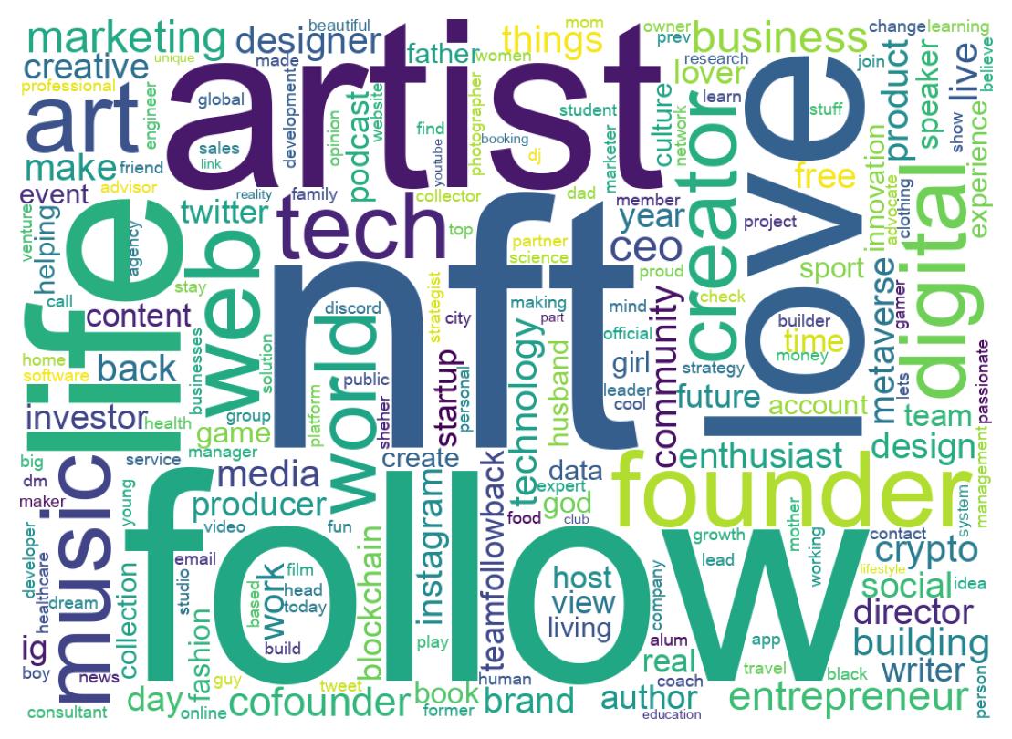 Wordcloud of bios