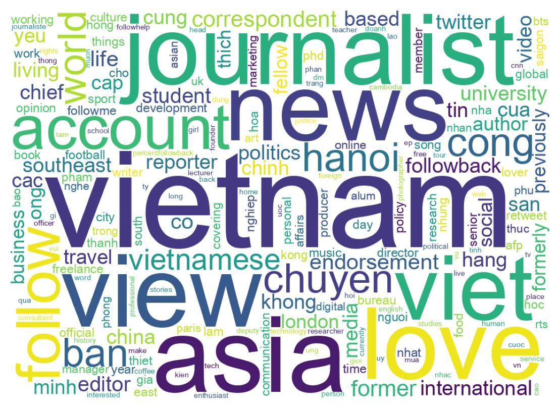 Wordcloud of bios