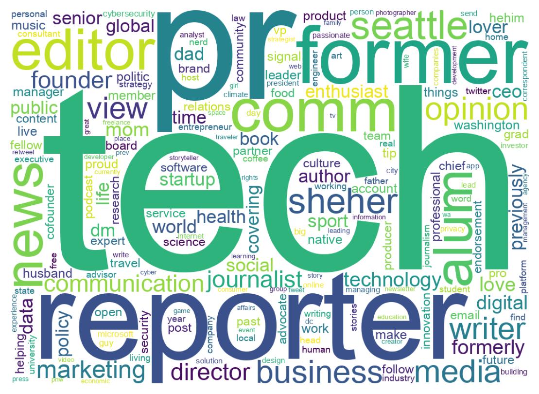 Wordcloud of bios