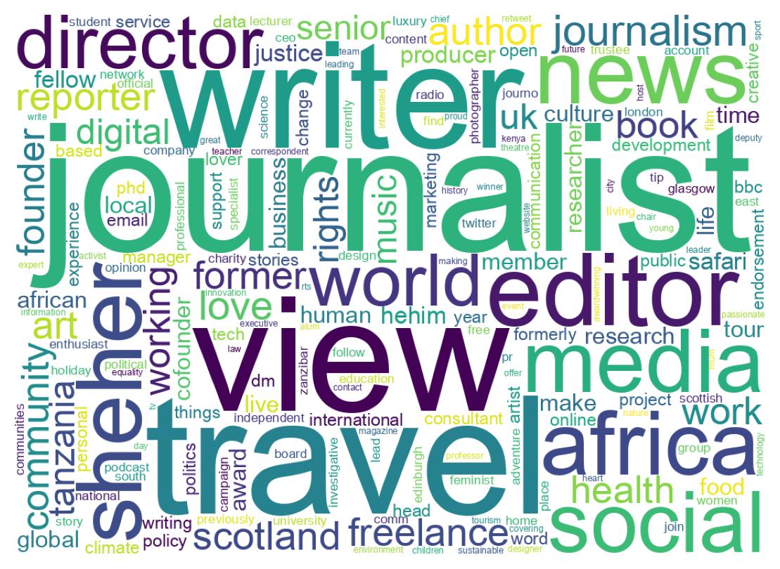 Wordcloud of bios