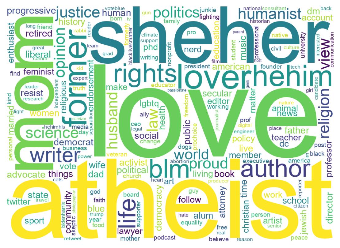 Wordcloud of bios