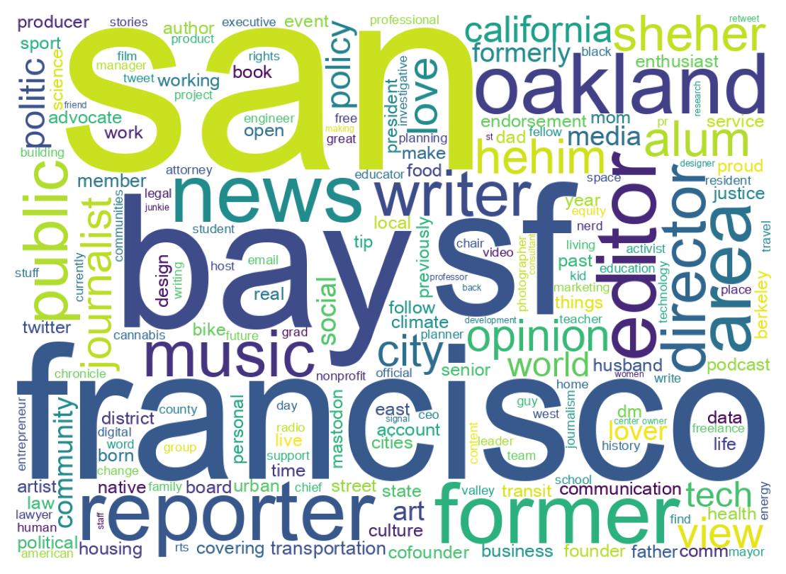 Wordcloud of bios