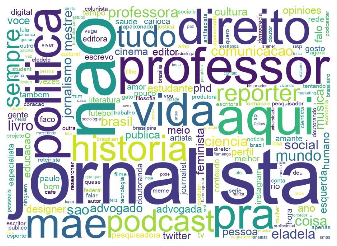 Wordcloud of bios