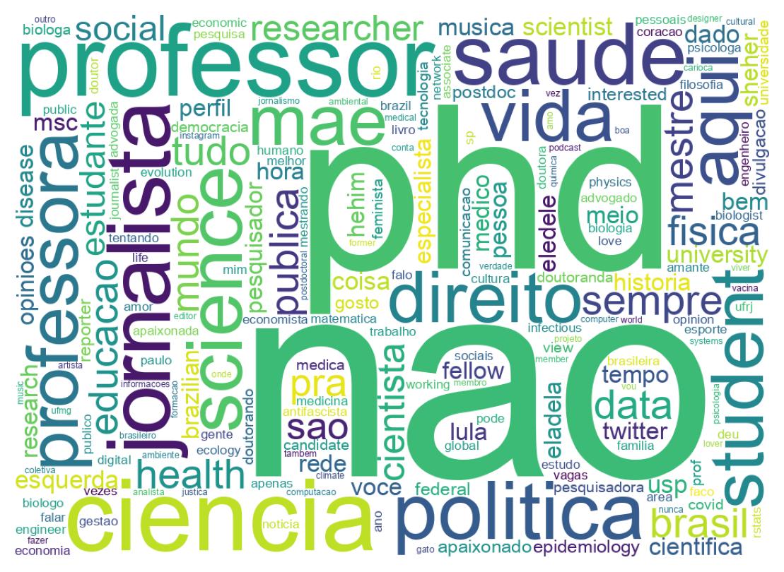 Wordcloud of bios