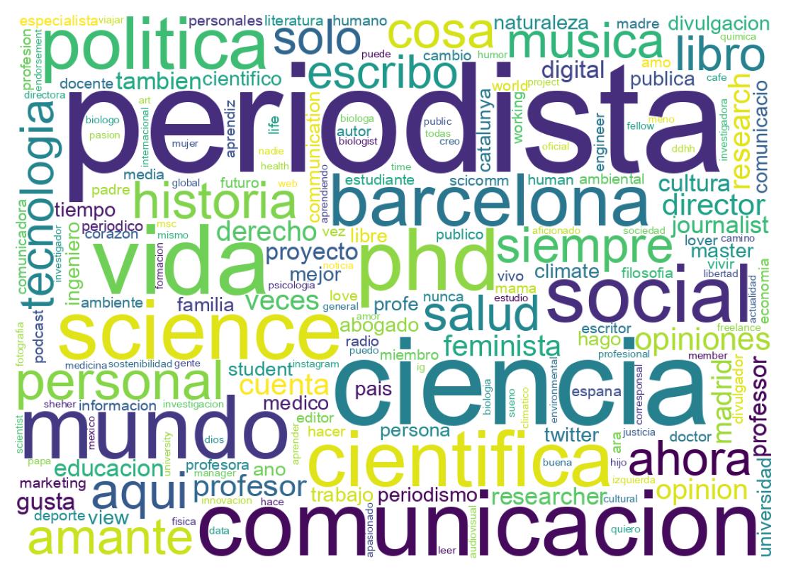 Wordcloud of bios