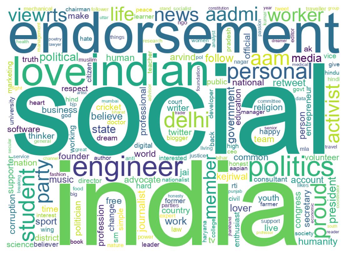 Wordcloud of bios