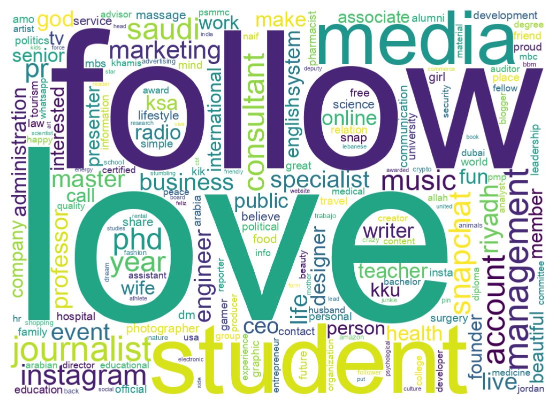 Wordcloud of bios