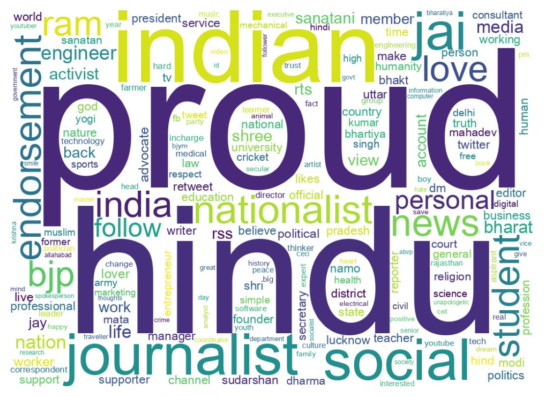 Wordcloud of bios