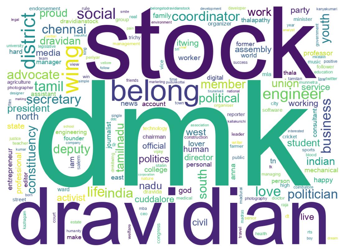 Wordcloud of bios