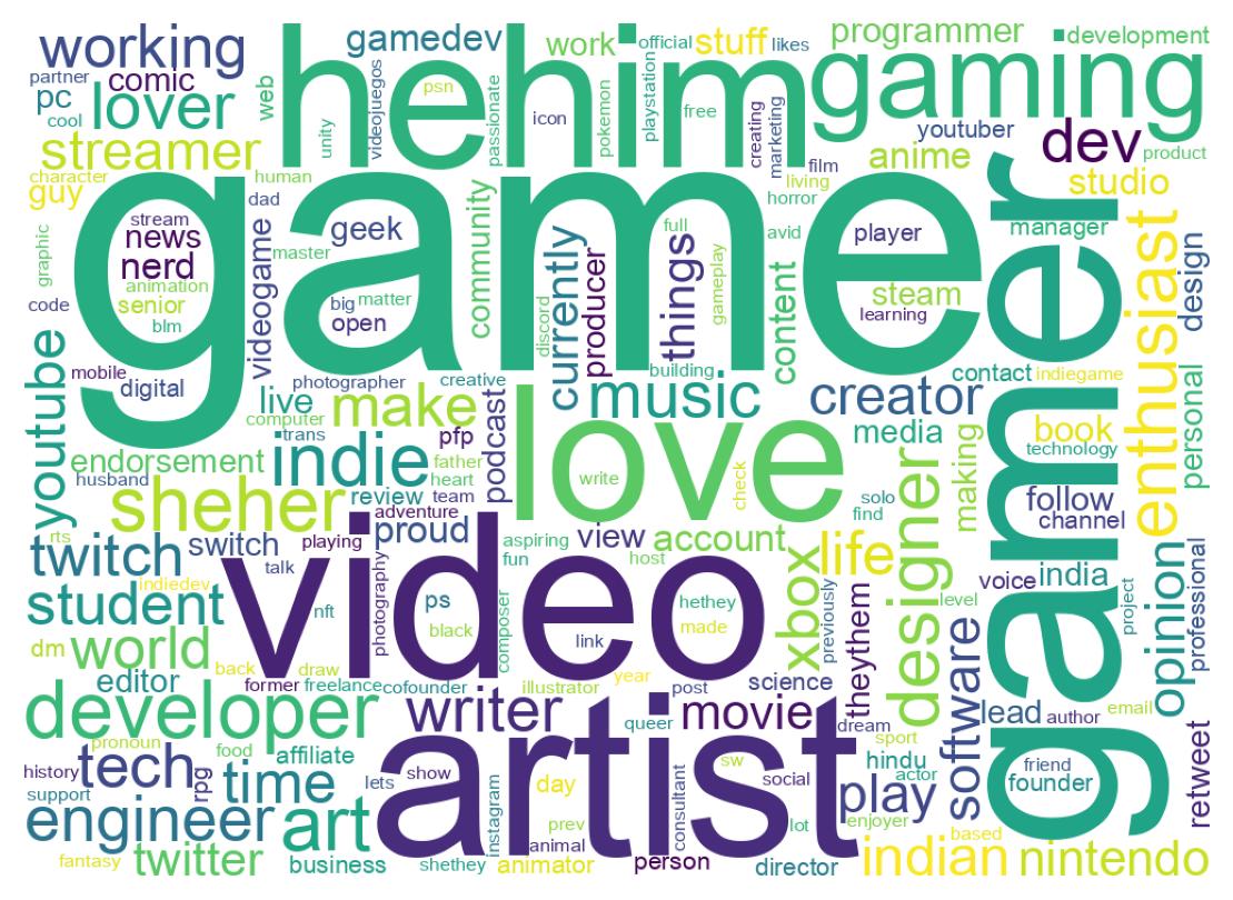 Wordcloud of bios