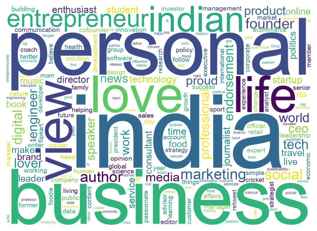 Wordcloud of bios