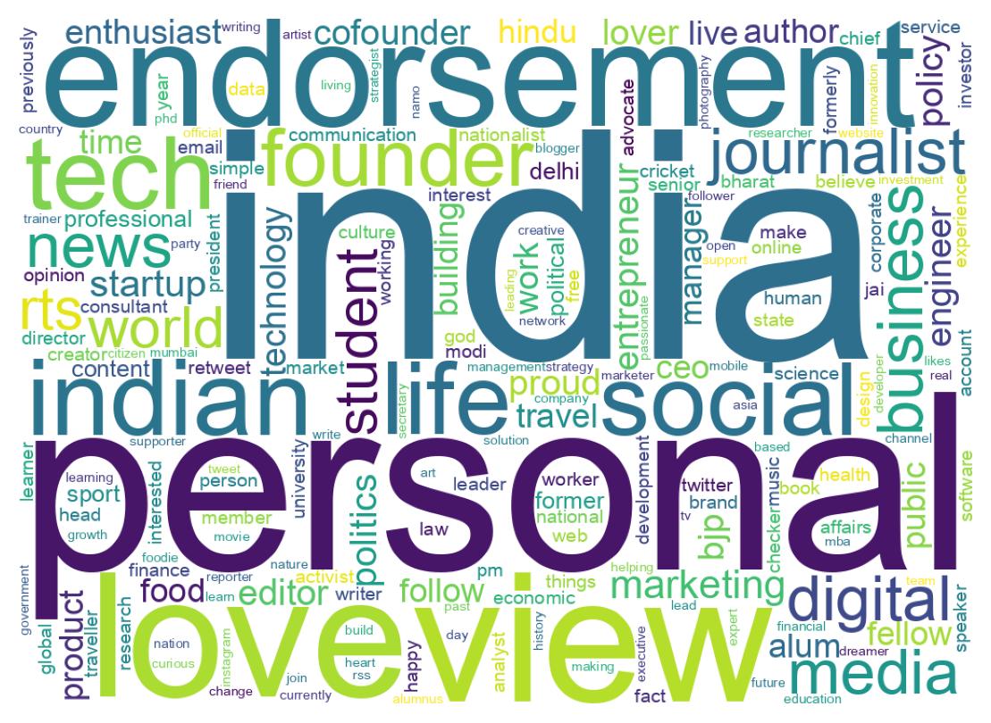Wordcloud of bios