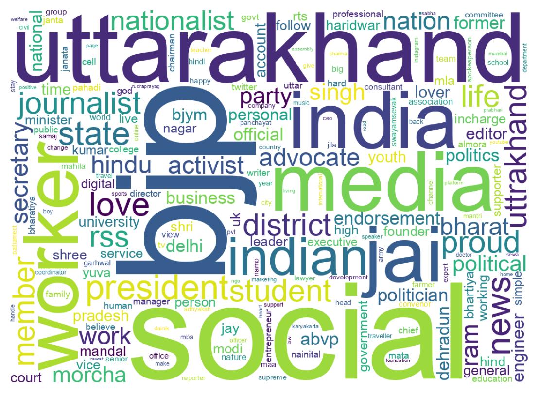 Wordcloud of bios