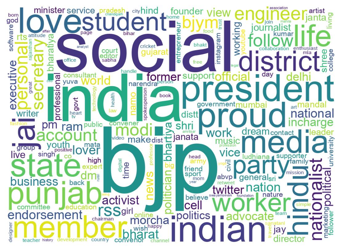 Wordcloud of bios