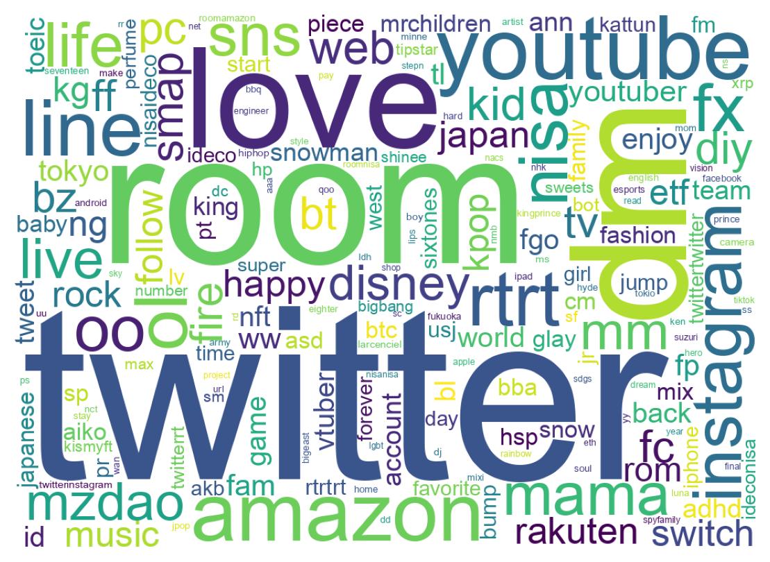 自己紹介のワードクラウド