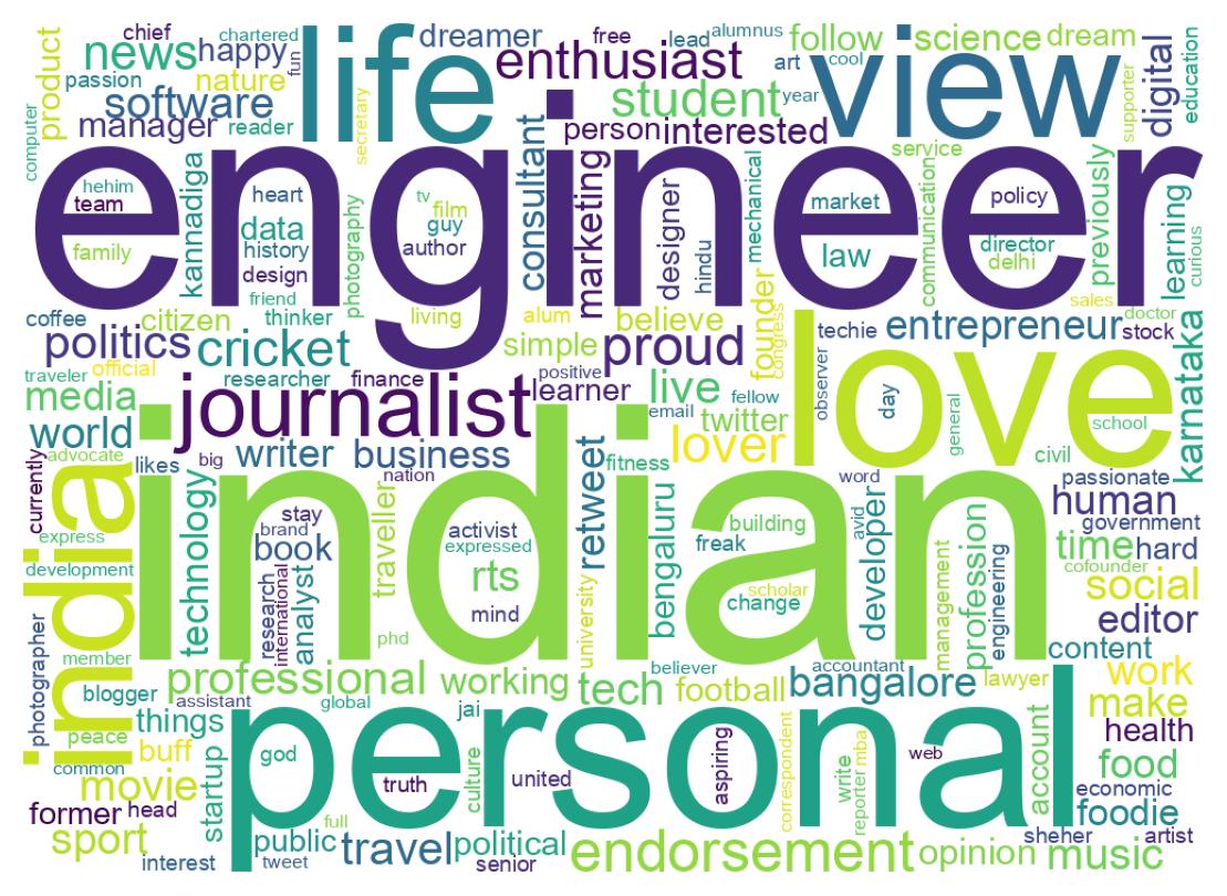 Wordcloud of bios