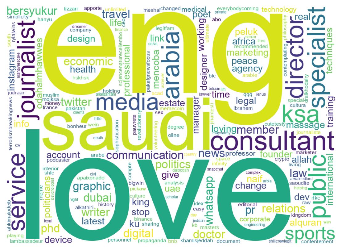 Wordcloud of bios