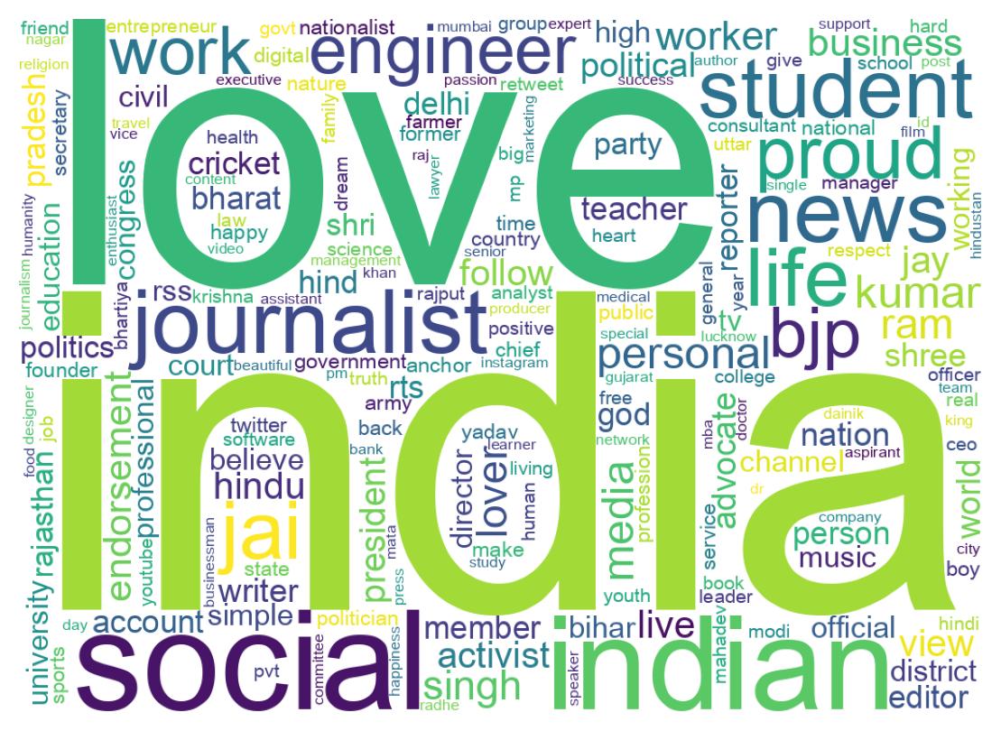 Wordcloud of bios