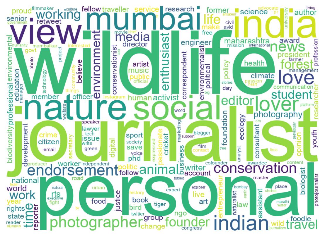 Wordcloud of bios