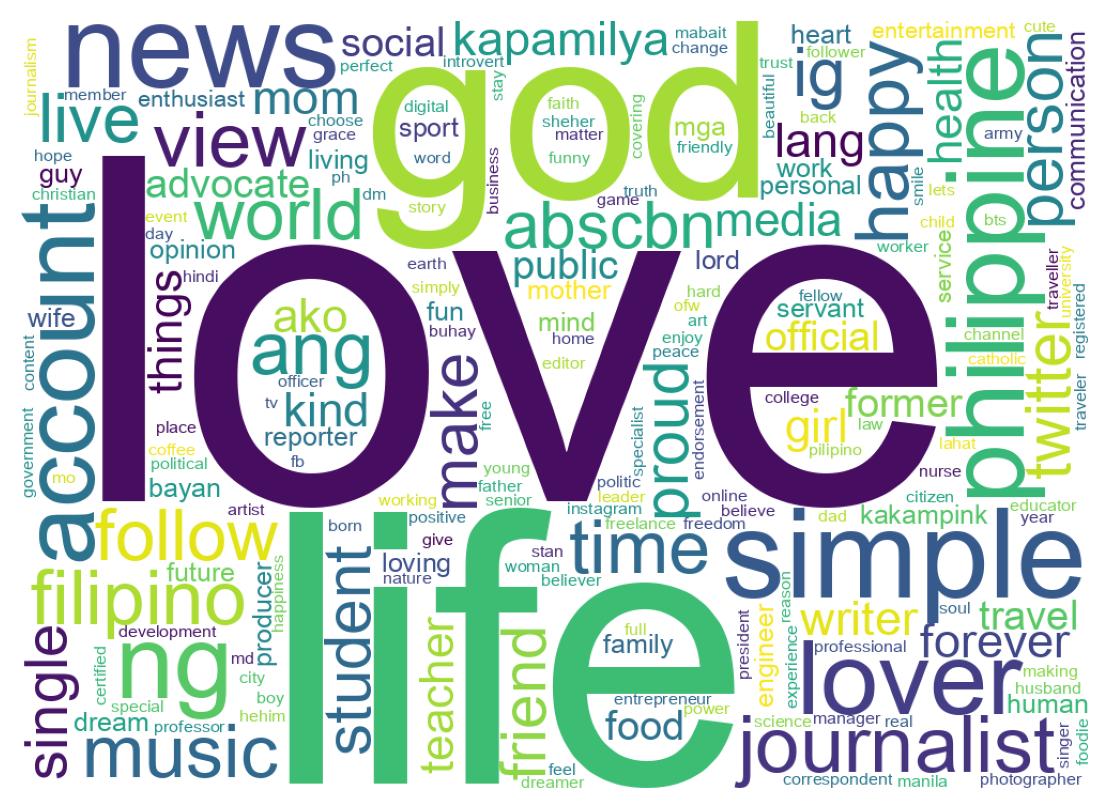 Wordcloud of bios