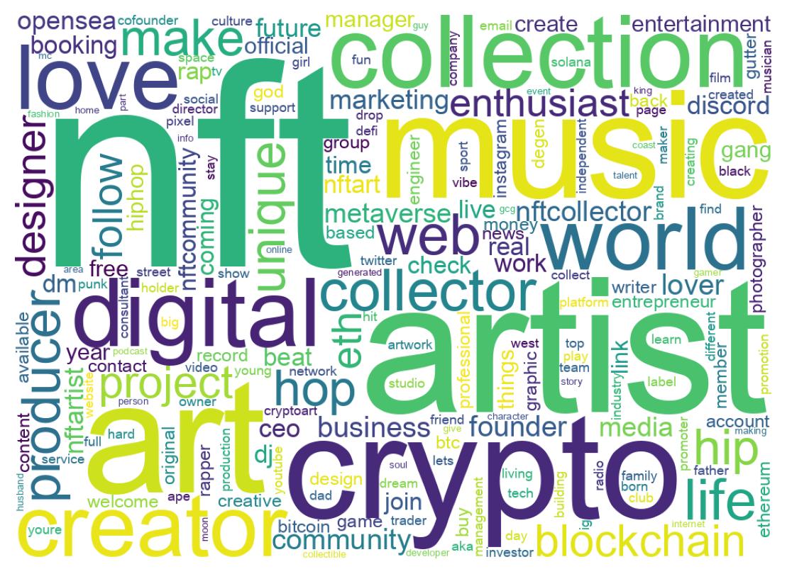 Wordcloud of bios