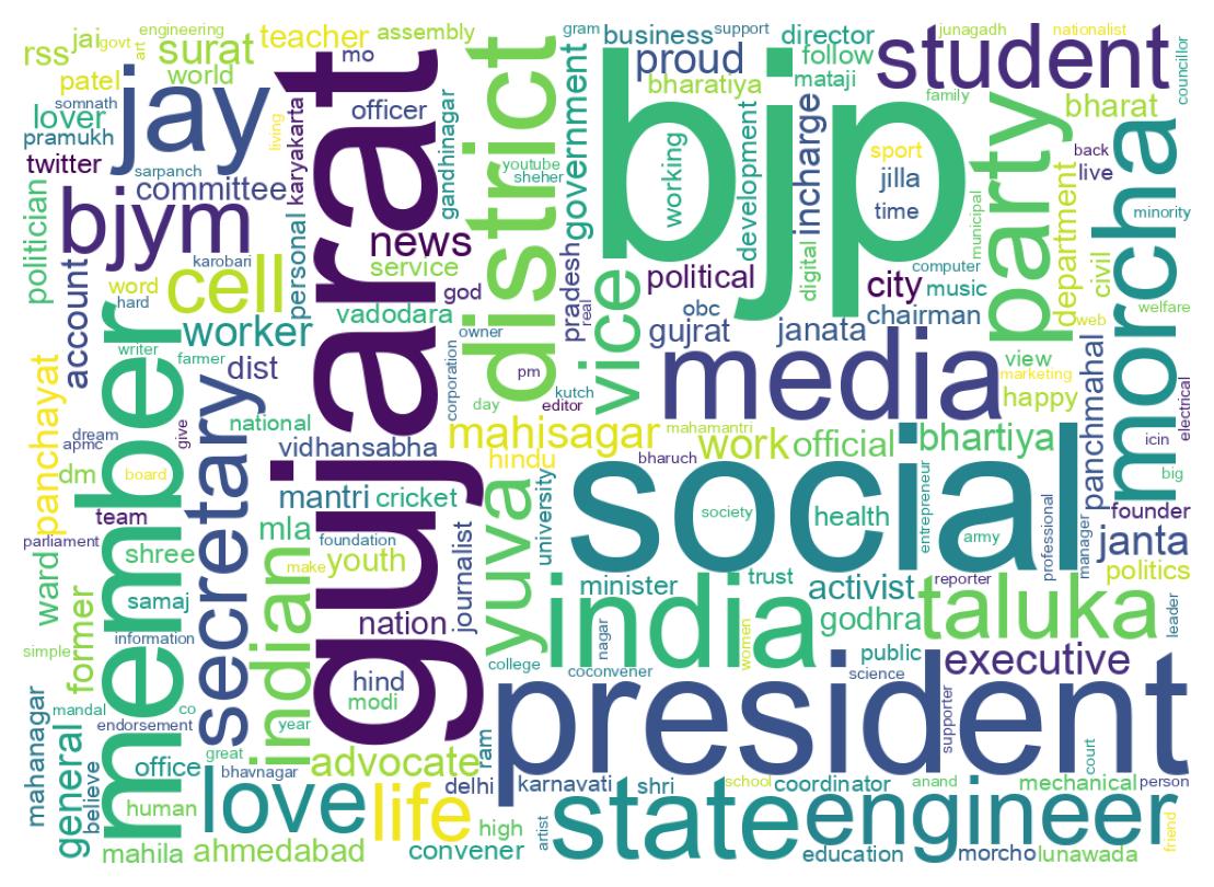Wordcloud of bios