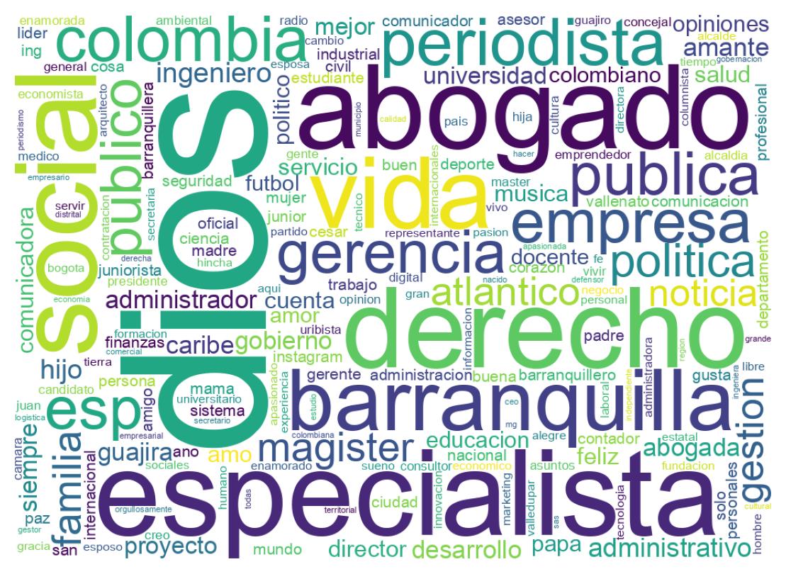 Wordcloud of bios