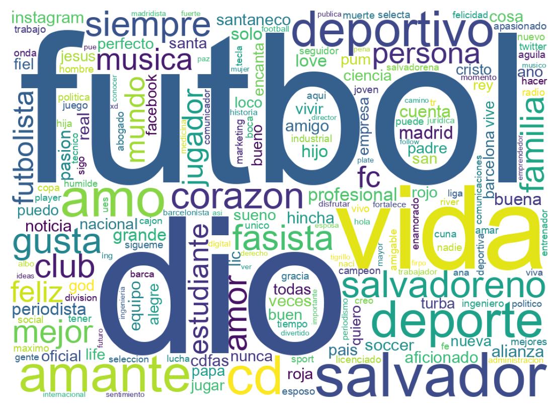 Wordcloud of bios