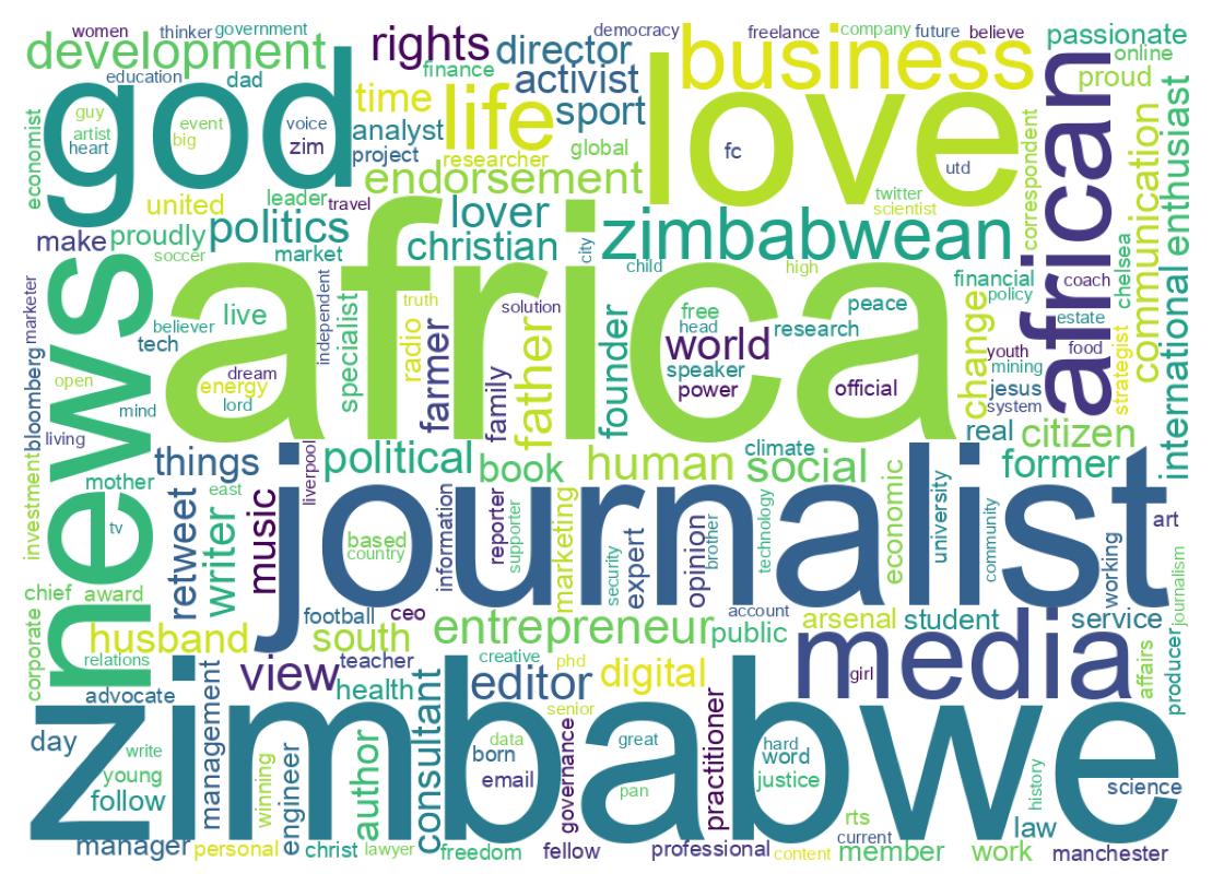 Wordcloud of bios