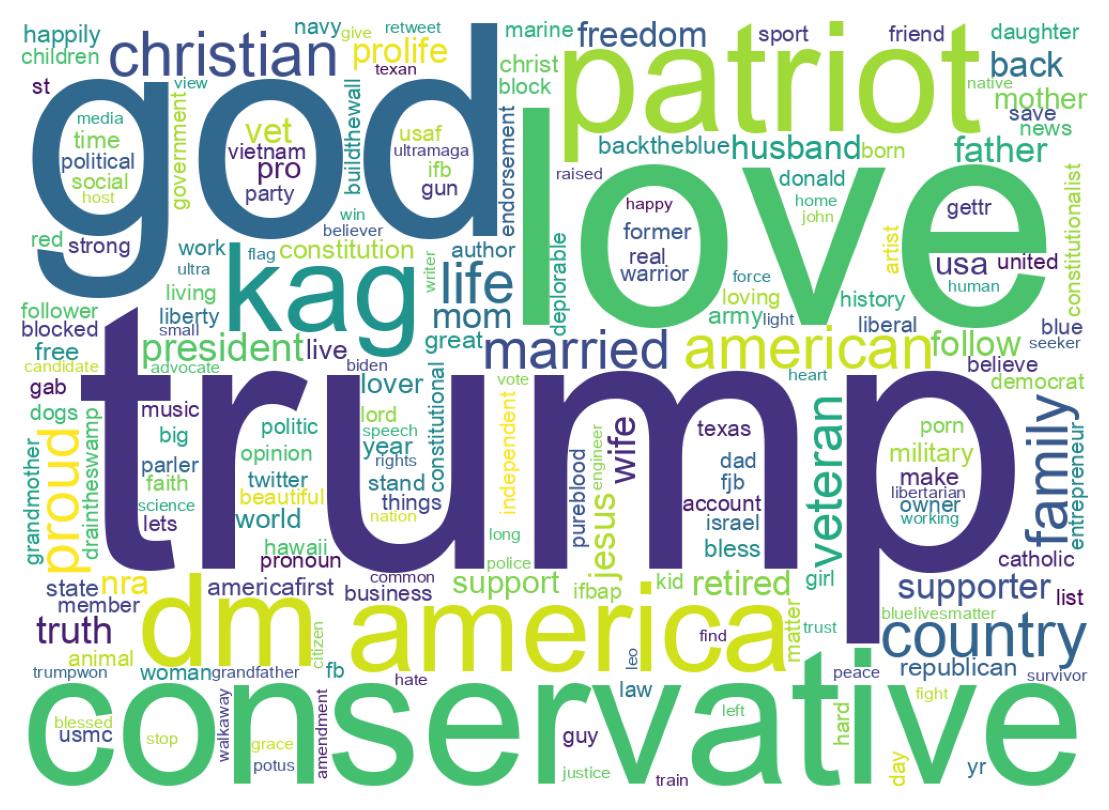 Wordcloud of bios