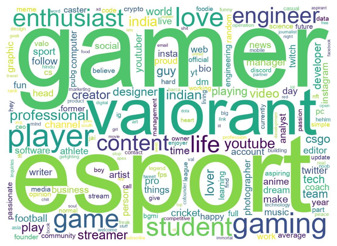 Wordcloud of bios