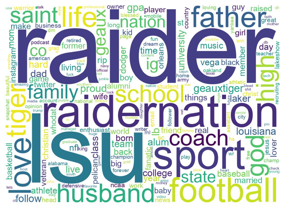 Wordcloud of bios