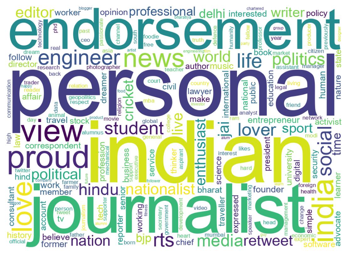 Wordcloud of bios