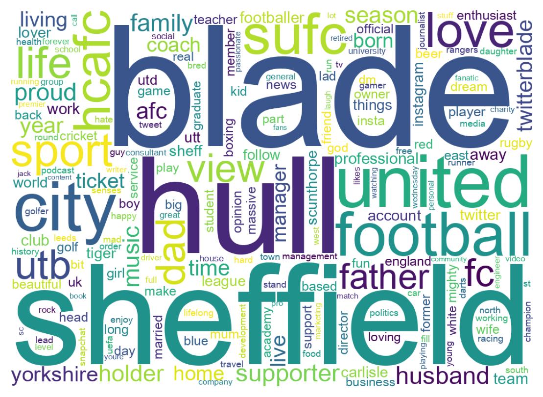 Wordcloud of bios