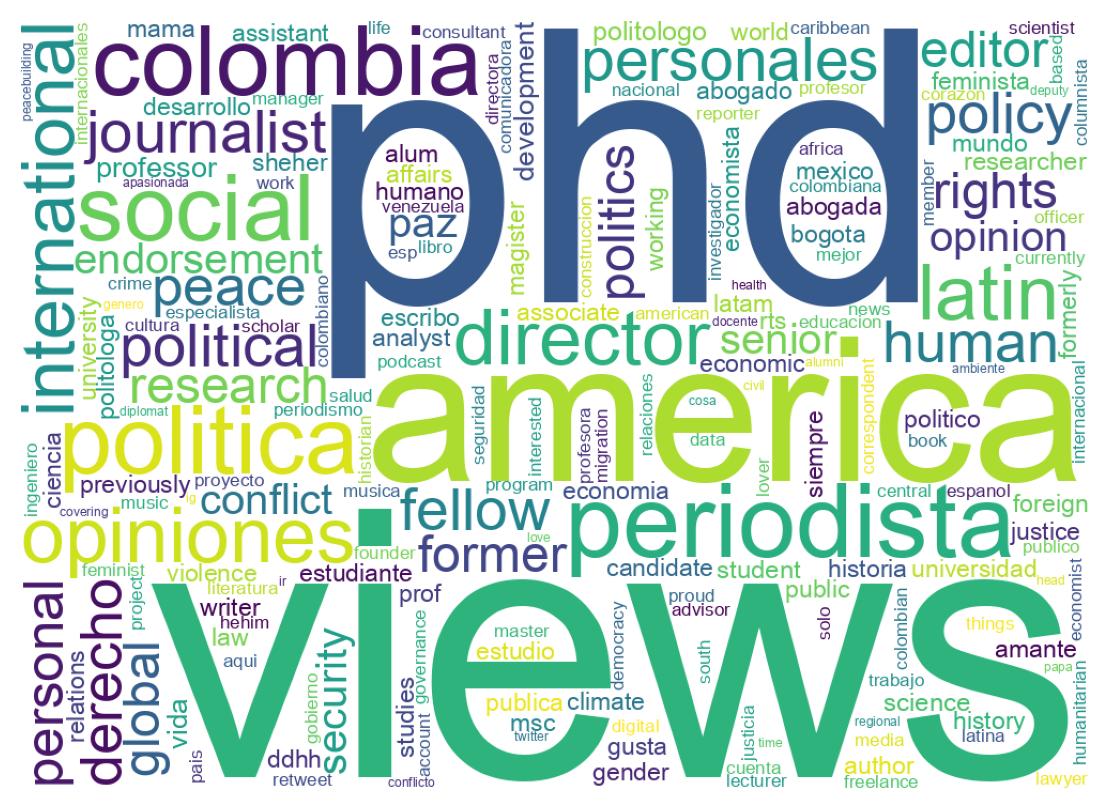 Wordcloud of bios