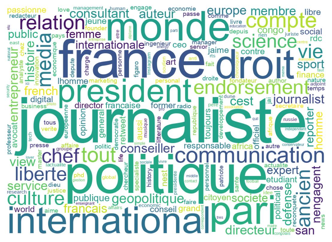 Wordcloud of bios